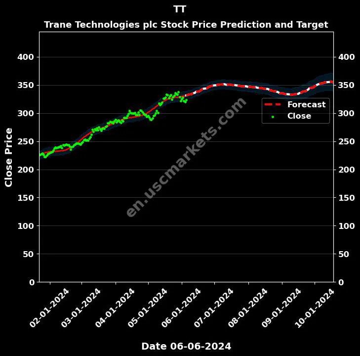 TT stock forecast Trane Technologies plc price target