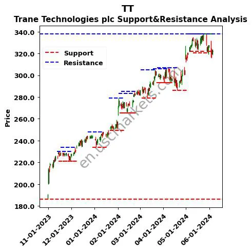 TT stock support and resistance price chart