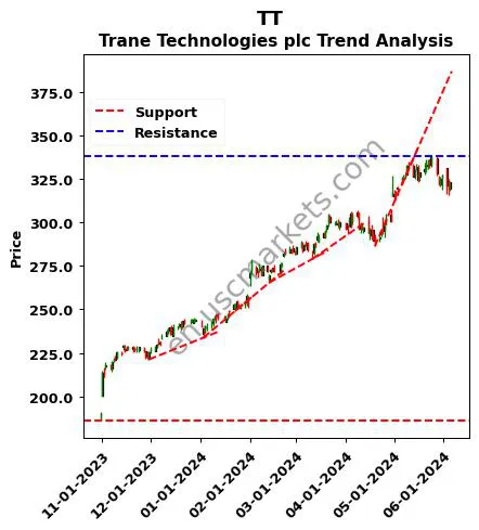 TT review Trane Technologies plc technical analysis trend chart TT price