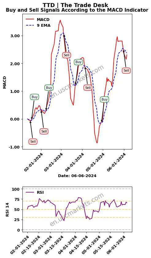 TTD buy or sell review The Trade Desk MACD chart analysis TTD price