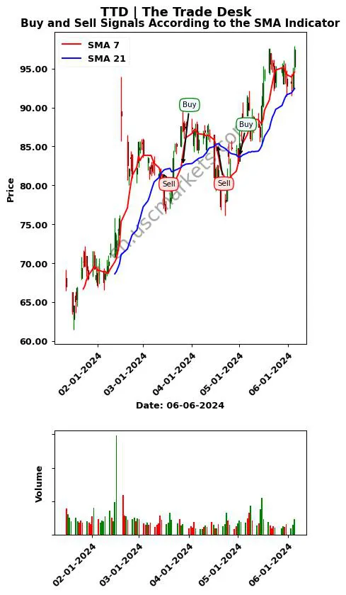 TTD review The Trade Desk SMA chart analysis TTD price