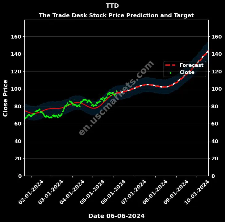 TTD stock forecast The Trade Desk price target