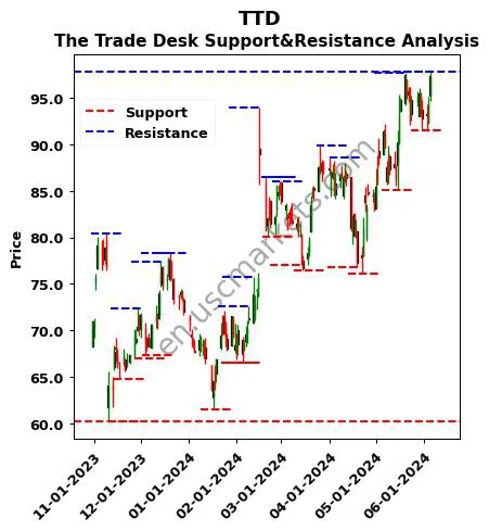 TTD stock support and resistance price chart