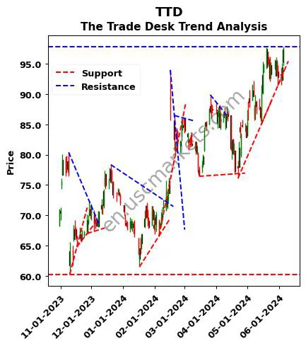 TTD review The Trade Desk technical analysis trend chart TTD price