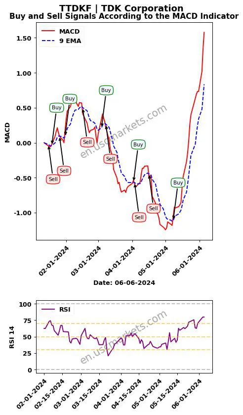 TTDKF buy or sell review TDK Corporation MACD chart analysis TTDKF price