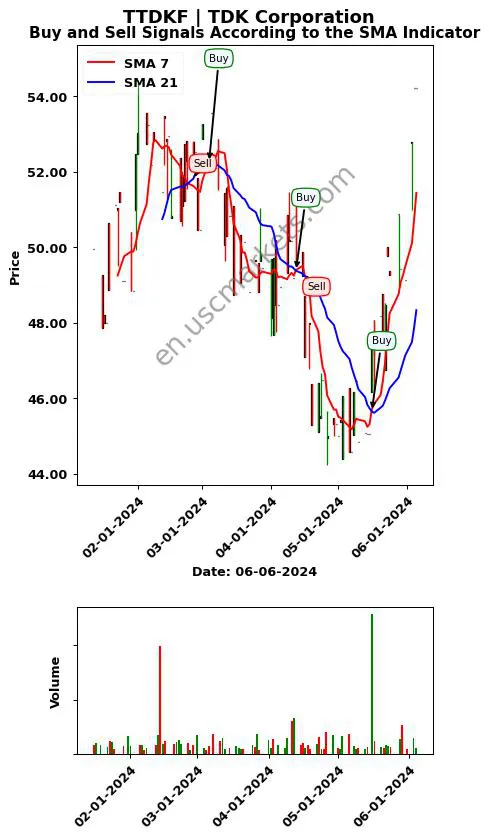 TTDKF review TDK Corporation SMA chart analysis TTDKF price