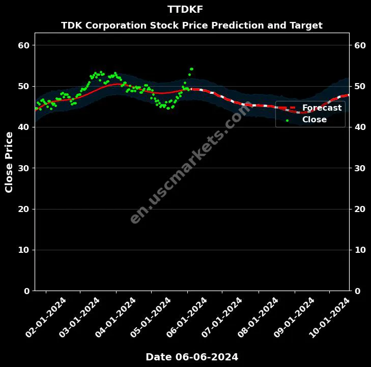 TTDKF stock forecast TDK Corporation price target