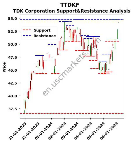 TTDKF stock support and resistance price chart