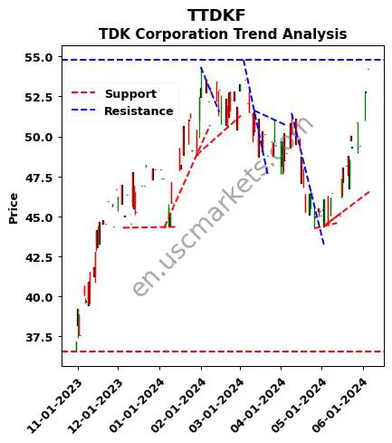 TTDKF review TDK Corporation technical analysis trend chart TTDKF price