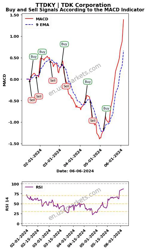 TTDKY buy or sell review TDK Corporation MACD chart analysis TTDKY price