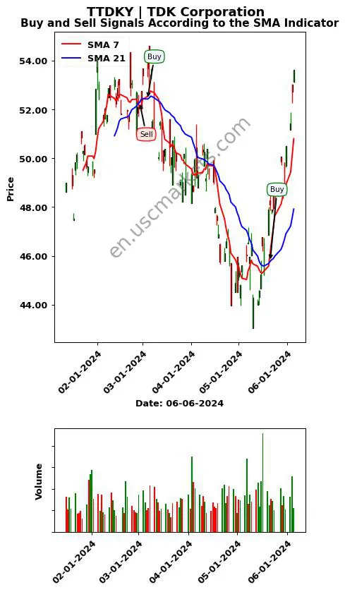 TTDKY review TDK Corporation SMA chart analysis TTDKY price