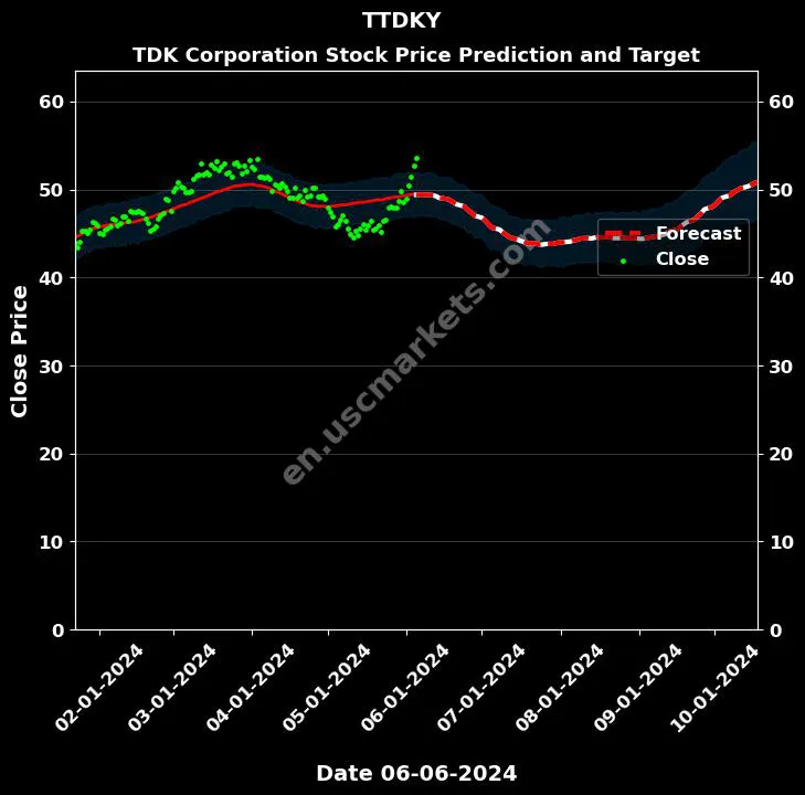 TTDKY stock forecast TDK Corporation price target