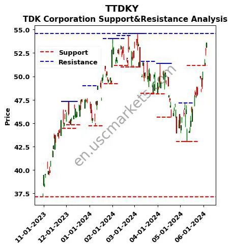 TTDKY stock support and resistance price chart