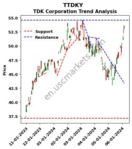 TTDKY review TDK Corporation technical analysis trend chart TTDKY price