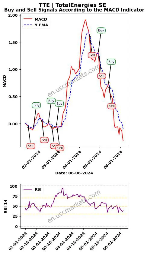 TTE buy or sell review TotalEnergies SE MACD chart analysis TTE price