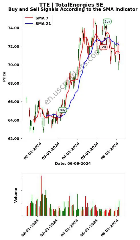 TTE review TotalEnergies SE SMA chart analysis TTE price