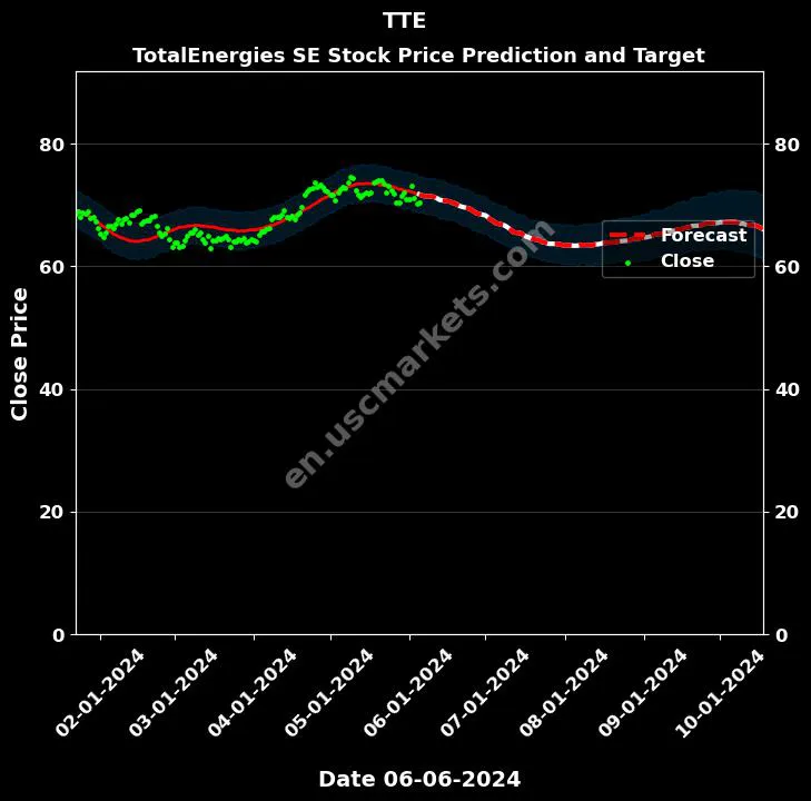 TTE stock forecast TotalEnergies SE price target