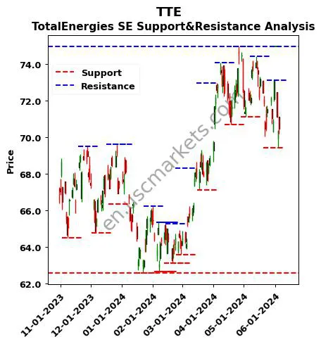 TTE stock support and resistance price chart