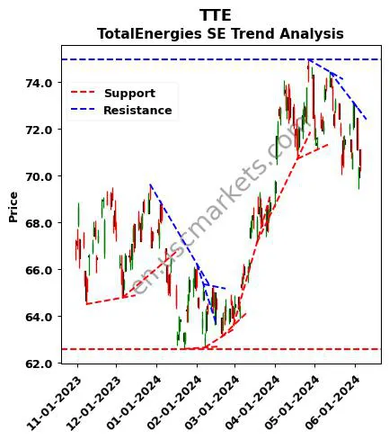 TTE review TotalEnergies SE technical analysis trend chart TTE price