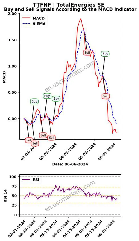 TTFNF buy or sell review TotalEnergies SE MACD chart analysis TTFNF price