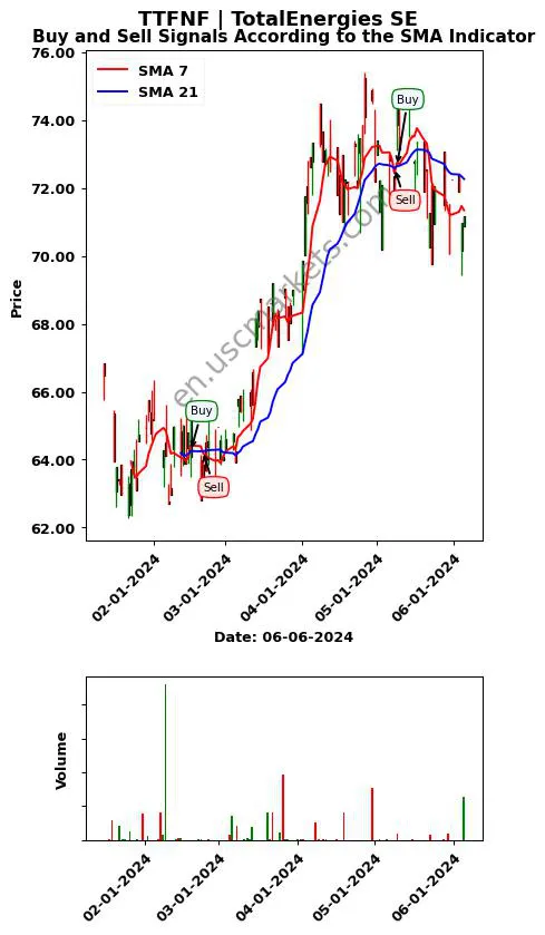 TTFNF review TotalEnergies SE SMA chart analysis TTFNF price