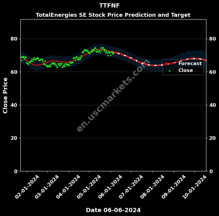 TTFNF stock forecast TotalEnergies SE price target