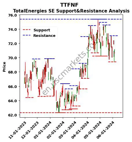 TTFNF stock support and resistance price chart