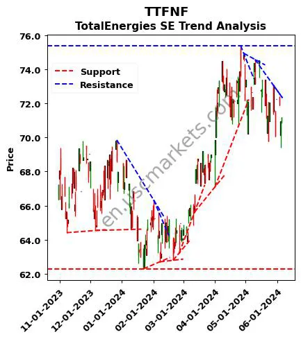 TTFNF review TotalEnergies SE technical analysis trend chart TTFNF price