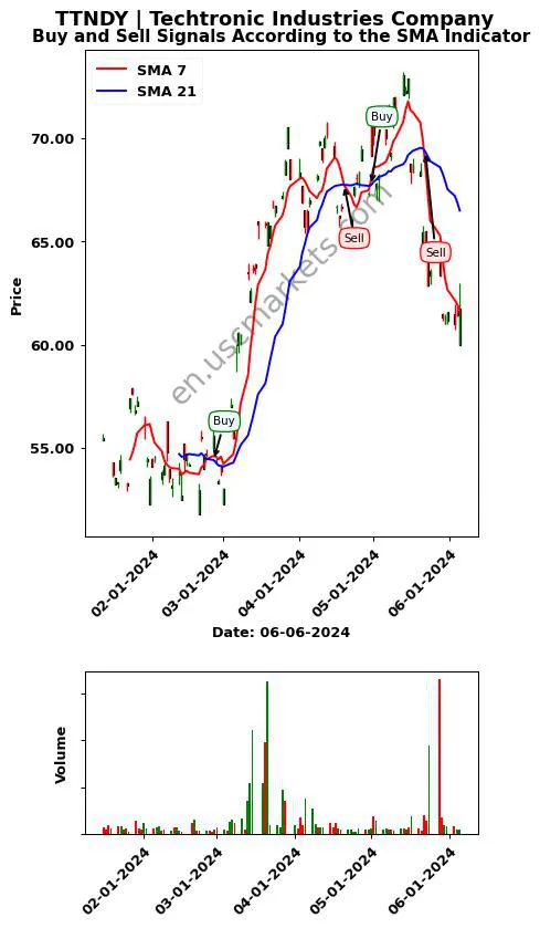 TTNDY review Techtronic Industries Company SMA chart analysis TTNDY price