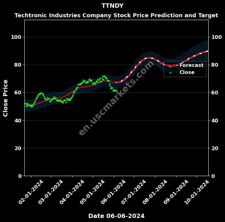 TTNDY stock forecast Techtronic Industries Company price target