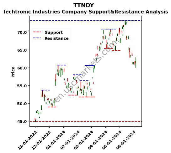 TTNDY stock support and resistance price chart