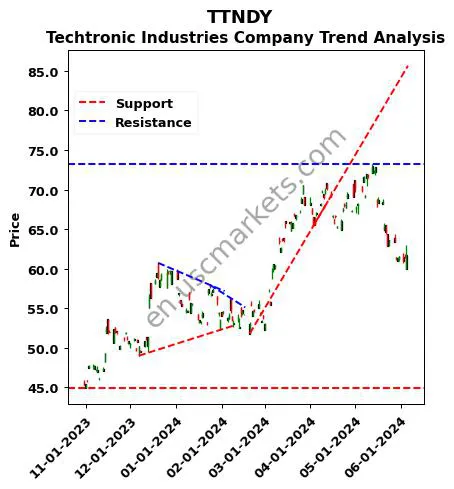 TTNDY review Techtronic Industries Company technical analysis trend chart TTNDY price