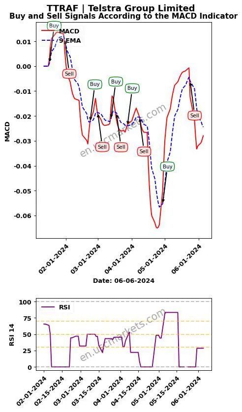 TTRAF buy or sell review Telstra Group Limited MACD chart analysis TTRAF price