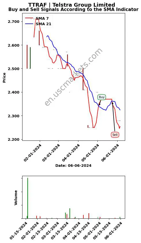 TTRAF review Telstra Group Limited SMA chart analysis TTRAF price