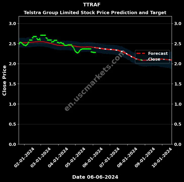 TTRAF stock forecast Telstra Group Limited price target