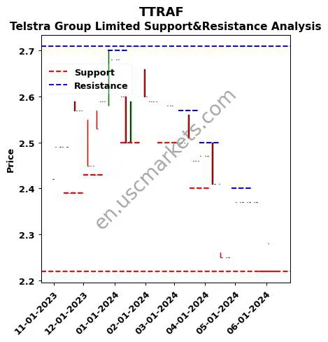 TTRAF stock support and resistance price chart