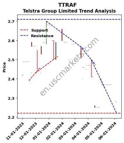 TTRAF review Telstra Group Limited technical analysis trend chart TTRAF price