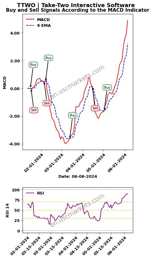 TTWO buy or sell review Take-Two Interactive Software MACD chart analysis TTWO price