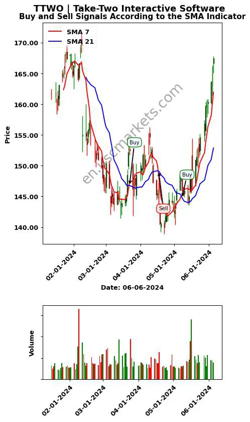 TTWO review Take-Two Interactive Software SMA chart analysis TTWO price