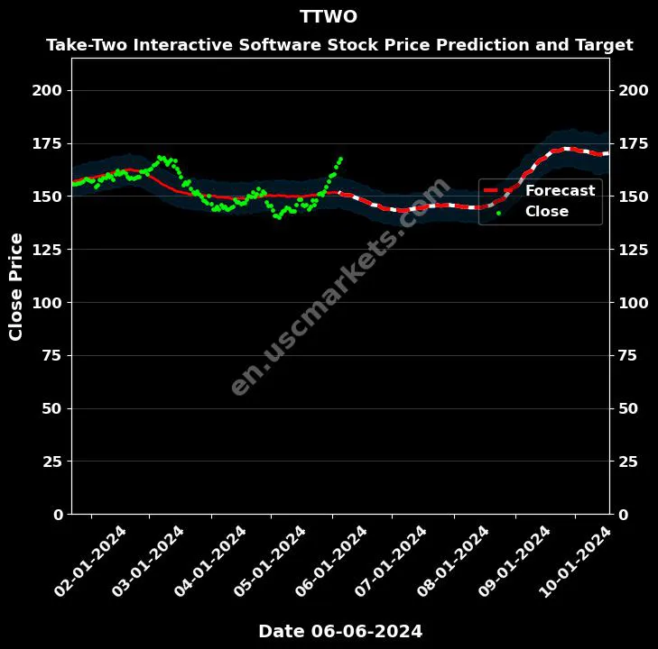 TTWO stock forecast Take-Two Interactive Software price target