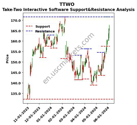 TTWO stock support and resistance price chart