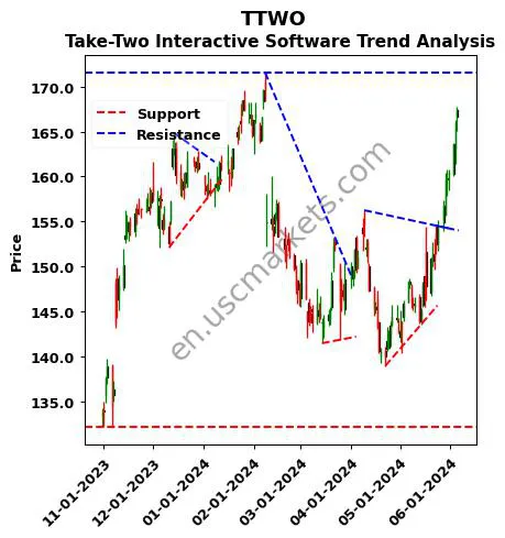 TTWO review Take-Two Interactive Software technical analysis trend chart TTWO price