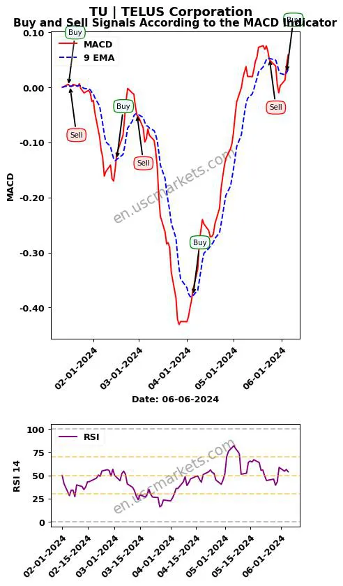 TU buy or sell review TELUS Corporation MACD chart analysis TU price