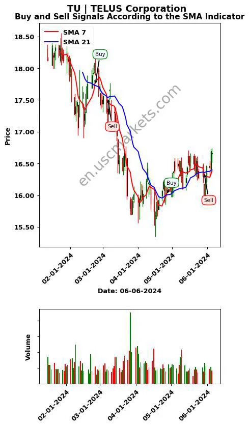 TU review TELUS Corporation SMA chart analysis TU price