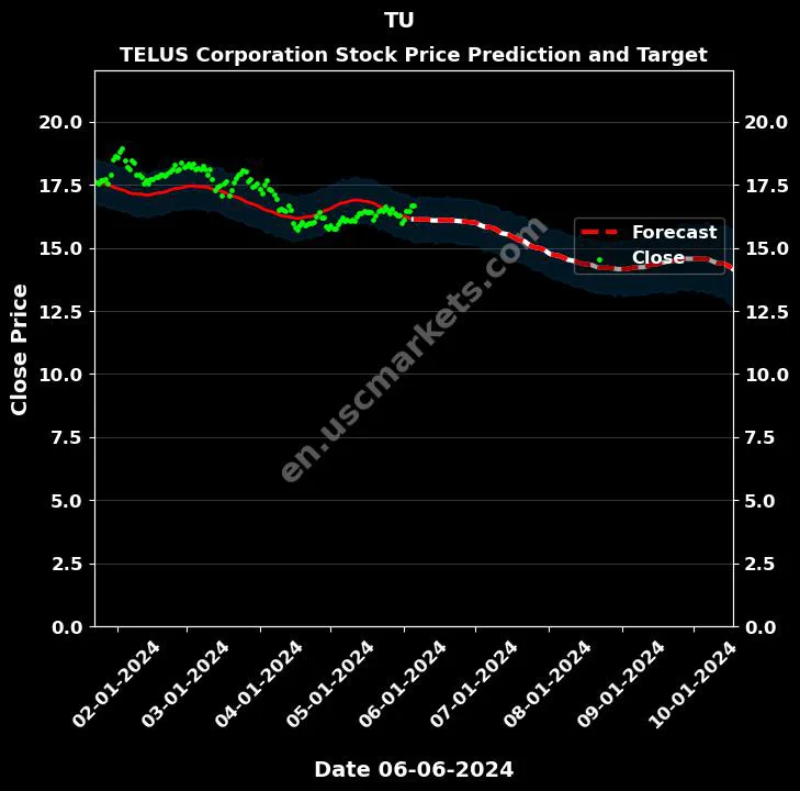 TU stock forecast TELUS Corporation price target