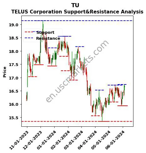 TU stock support and resistance price chart