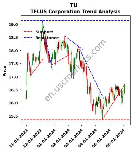 TU review TELUS Corporation technical analysis trend chart TU price