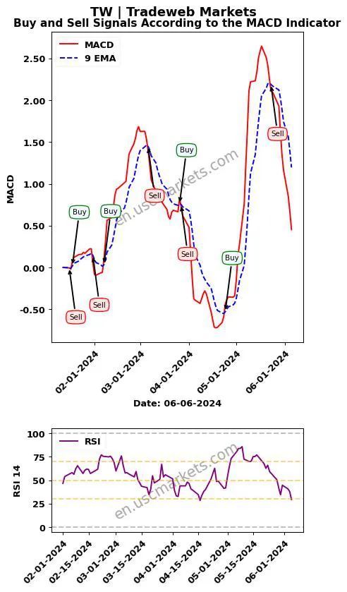 TW buy or sell review Tradeweb Markets Inc. MACD chart analysis TW price