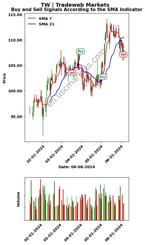 TW review Tradeweb Markets Inc. SMA chart analysis TW price