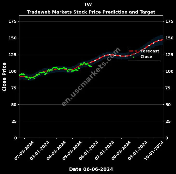 TW stock forecast Tradeweb Markets price target